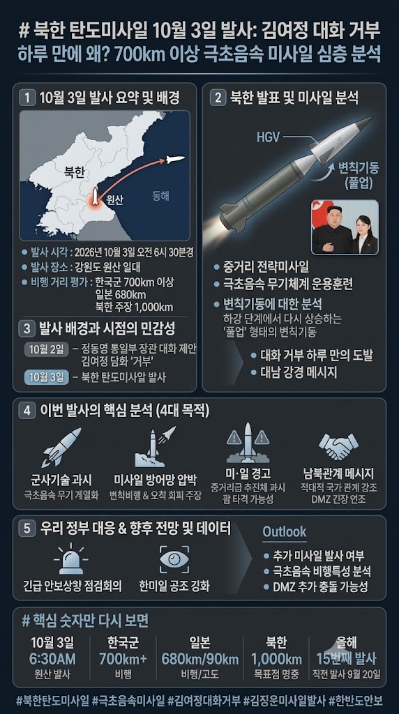북한 탄도미사일 10월 3일 발사, 700km 이상 비행한 중거리 전략미사일의 의미